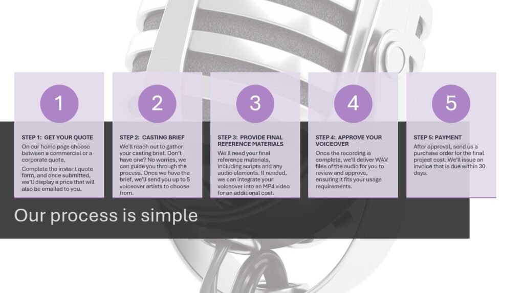 a process map to show how voiceovercafe.co.uk manages their project process